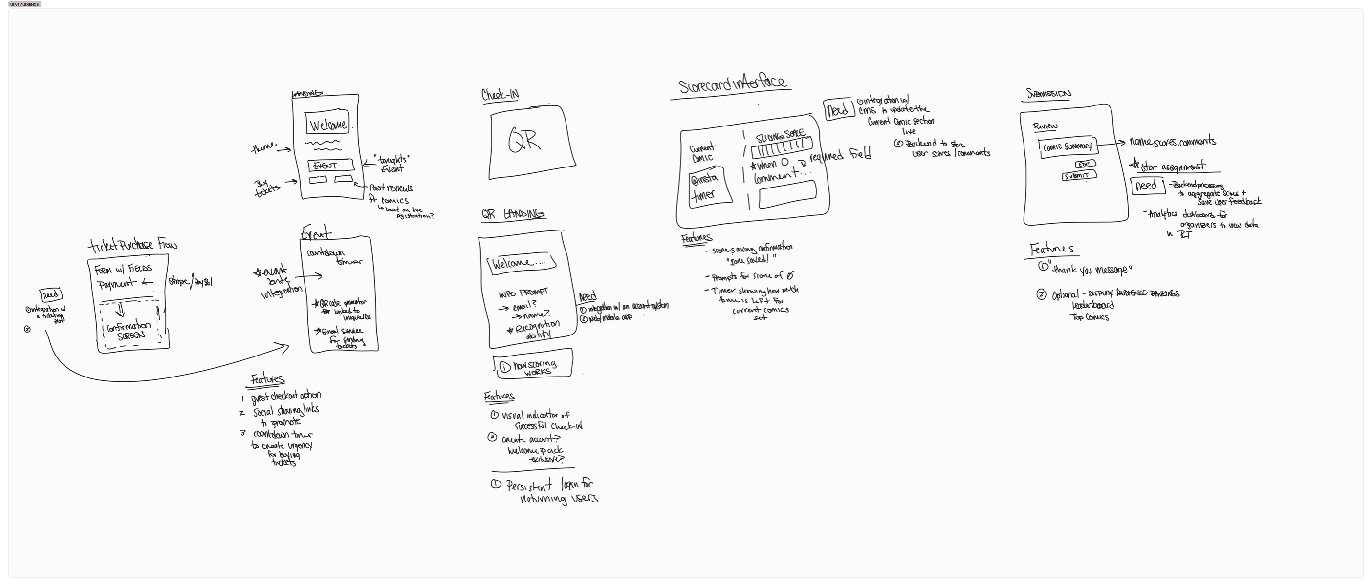 Hand-drawn UX flows: ticket purchase, check-in, scorecard interface, submission, with feature and back-end notes.