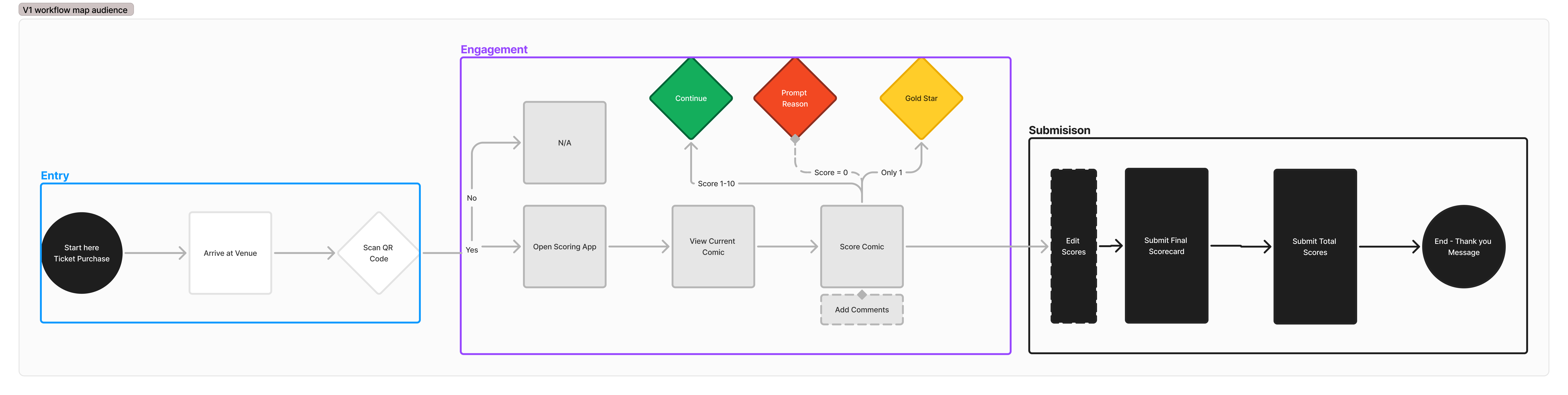The v1 audience workflow map.